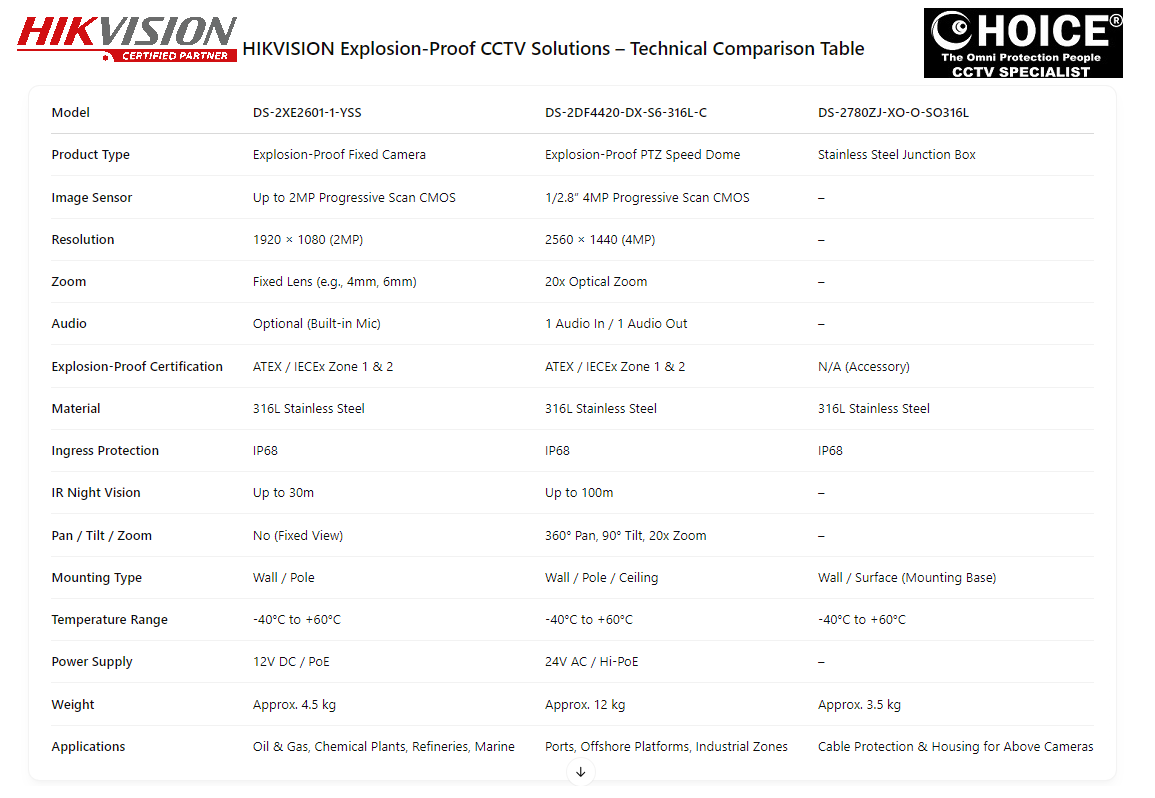 HIKVISION DS-2XE2601-1-YSS Explosion Proof Flexible Conduit DS-2DF4420-DX-S6-316L-C Speed Dome DS-2780ZJ-XO-O-SO316L Steel Box